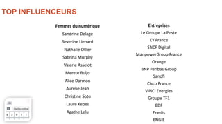 TOP INFLUENCEURS
Entreprises
Le Groupe La Poste
EY France
SNCF Digital
ManpowerGroup France
Orange
BNP Paribas Group
Sanofi
Cisco France
VINCI Energies
Groupe TF1
EDF
Enedis
ENGIE
Femmes du numérique
Sandrine Delage
Severine Lienard
Nathalie Ollier
Sabrina Murphy
Valerie Asselot
Merete Buljo
Alice Darmon
Aurelie Jean
Christine Soto
Laure Kepes
Agathe Lelu
 