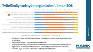 www.hamk.fi
Työelämäyhteistyön organisointi, ilman EOS
0% 10% 20% 30% 40% 50% 60% 70% 80% 90% 100%
Koulutuksen järjestäjän strategiassa on linjattu työelämän kanssa tehtävä yhteistyö.
Työelämäyhteistyötä on liian vähän ammatillisessa koulutuksessa.
Koulutuksen järjestäjän palvelut tukevat työelämäyhteistyötä.
Omaa alaani koskeva ennakkointitieto auttaa kehittämään työelämäyhteistyötä.
Koulutuksen järjestäjän työelämän kehittämismalli on asiakaslähtöinen.
Koulutusorganisaatiossani seurataan ja arvioidaan säännöllisesti työelämäyhteistyön laatua.
Teen alueen työ- ja elinkeinoelämän kanssa aktiivisesti yhteistyötä.
Koulutusalalla käynnissä oleva hankkeet palvelevat alueen työ- ja elinkeinoelämän tarpeita.
Digitaaliset sovellukset ja ohjelmat edistävät yhteistyötä ja yhteydenpitoa työelämän kanssa.
Täysin samaa mieltä Jokseenkin samaa mieltä Jokseenkin eri mieltä Täysin eri mieltä
• työelämän kanssa tehtävälle yhteistyölle löytyy vahva perusta koulutuksenjärjestäjän
strategiasta
• aktiivista yhteistyötä tehdään työelämän kanssa
• työelämäpalveluiden nähtiin olevan asiakaslähtöisiä ja tukevan yhteistyön tekemistä
• digitaalisten sovellusten käytön uskottiin auttavan työelämäyhteistyön tekemistä,
kuitenkin myös epävarmuutta niiden käytön hyödyistä koettiin.
#AMdiginyt
 