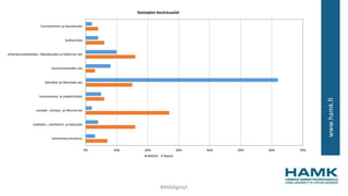 www.hamk.fi
0% 10% 20% 30% 40% 50% 60% 70%
humanistinen ja kasvatusala
kulttuuriala
yhteiskuntatieteiden, liiketalouden ja hallinnon ala
luonnontieteiden ala
tekniikan ja liikenteen ala
luonnonvara- ja ympäristöala
sosiaali-, terveys- ja liikunta-ala
matkailu-, ravitsemis- ja talousala
valmentava koulutus
Vastaajien koulutusalat
Miehet Naiset
#AMdiginyt
 