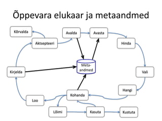 Õppevara elukaar ja metaandmed
Loo
Kirjelda
Aktsepteeri
Avalda AvastaKõrvalda
Hinda
Vali
Hangi
Kohanda
KasutaLõimi Kustuta
Meta-
andmed
 