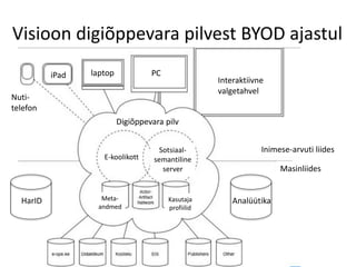 Visioon digiõppevara pilvest BYOD ajastul
Digiõppevara pilv
Interaktiivne
valgetahvel
PClaptopiPad
HarID Analüütika
Inimese-arvuti liides
Masinliides
Sotsiaal-
semantiline
server
E-koolikott
Kasutaja
profiilid
Meta-
andmed
Nuti-
telefon
 