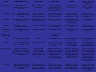 Album

The State Of Things

The Singles

Demon Days

Puzzle

Yours Truly, The
Angry Mob

Theme/Colour
s

Black and white –
Black on white front, vice
versa back.

Black and white all the
way through.

Black and white with
colourful animated
characters. Digipak very
colourful and exciting.

Orange, brown. Black,
white and red.

Pale yellow/cream,
brown and black.
White.

Track listing

In the middle, slightly to the
left. Capitol letters in white.
Numbers.

Left hand side.
Numbers. Titles above
songs. Capitol letters.

Left hand side. Lettered
numbers. Capitol letters.
Black text on white.

Left hand side. Red
numbers. White writing
on dark b.ground. Titles.

Right hand side.
Numbers. Hard to read.
Small. Black no fill.

Barcodes

Bottom right hand side of the
track listing cover,

Bottom left hand side of
the track listing cover.

Bottom left hand side of
track listing cover.

Underneath recording
associates (near bottom
left hand corner)

Bottom right hand
corner.

Website

Above the barcode.
Last page of digipak in red.

On last page of digipak.

Above barcode and back
cover of digipak.

Below bar code in red
writing.

Above bar code.
Second to last page.

Acknowledge
ments

On last two page spread of
digipak.

On last page of digipak.

Back page of digipak.

First two pages of
digipak.

Second to last page of
digipak.

Number of
digipak pages

8

6

1 long page folded into
18 squares.

10

8

Lyrics

For every song but not the
full set of lyrics.

None.

None – titles of songs.

All songs and words but
not full structure.

All songs and words but
not full structure.

Images

Back cover of digipak and
lyrics are made into images.

Every page but the last.

On every square but the
back cover. Track listing
cover.

Every page that has
lyrics on/front/back
cover of digipak.

Front/back digipak
cover. Middle/every left
hand side but last page.

Overall design

The front cover and track
listing cover are very basic
and easy to read. Inside the
digipak it gets more colourful
and exciting.

Simple like the
previous. Black and
white all the way
through. Images all the
way through. Not very
exciting.

Different.. Colourful and
creative that is relevant.
Digipak images represent
each song and each
image is unique.
Front and back cover
simple but interesting.

Deep tones of orange is
different. Images reflect
the songs and feel of
the album. Images are
very artistic and can be
viewed differently by
different people.

Simple, a picture and
titles. Random images
make the whole theme
seem irrelevant to the
music which is what
they are trying to
represent which is
demonstrated by middle
pages in digipak.

WWW/EBI

The simplicity is easy to read
but it’s not easy to tell that is
of an indie band. More
relevance,

It is easy to read and
unlike the previous we
can see it is indie as
the images show that.

Outside covers are
simple to see. The back
has more relevance to
genre. Overall good.

Makes you think about
the images which is
different but reflects
deep meaning of album.

A stronger theme was
held because it’s hard
to grasp their ideas
without looking through
entire digipak.

 