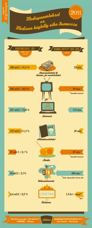 Infograafi: Mediapanostukset vs. Mediaan käytetty aika