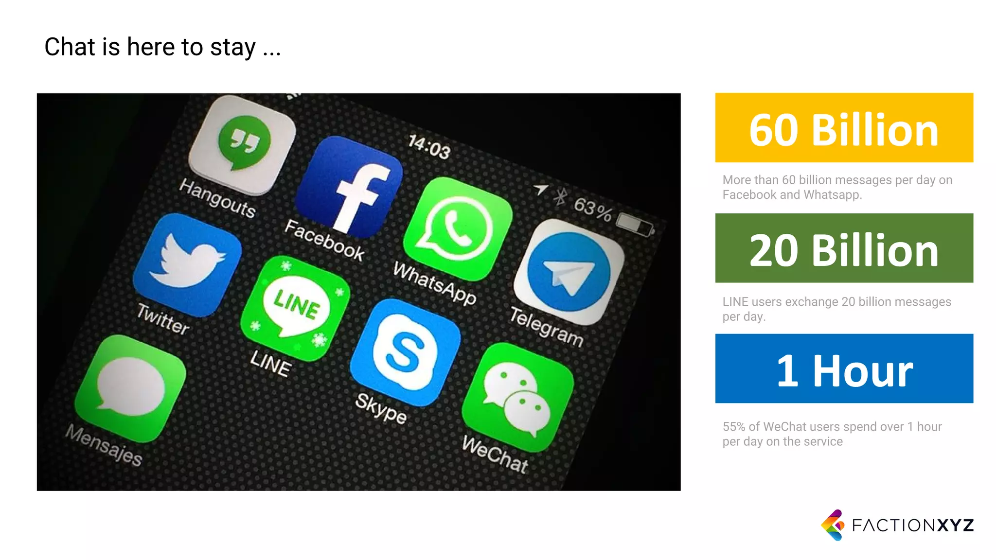 Chat is here to stay ...
60 Billion
20 Billion
1 Hour
More than 60 billion messages per day on
Facebook and Whatsapp.
LINE users exchange 20 billion messages
per day.
55% of WeChat users spend over 1 hour
per day on the service
 