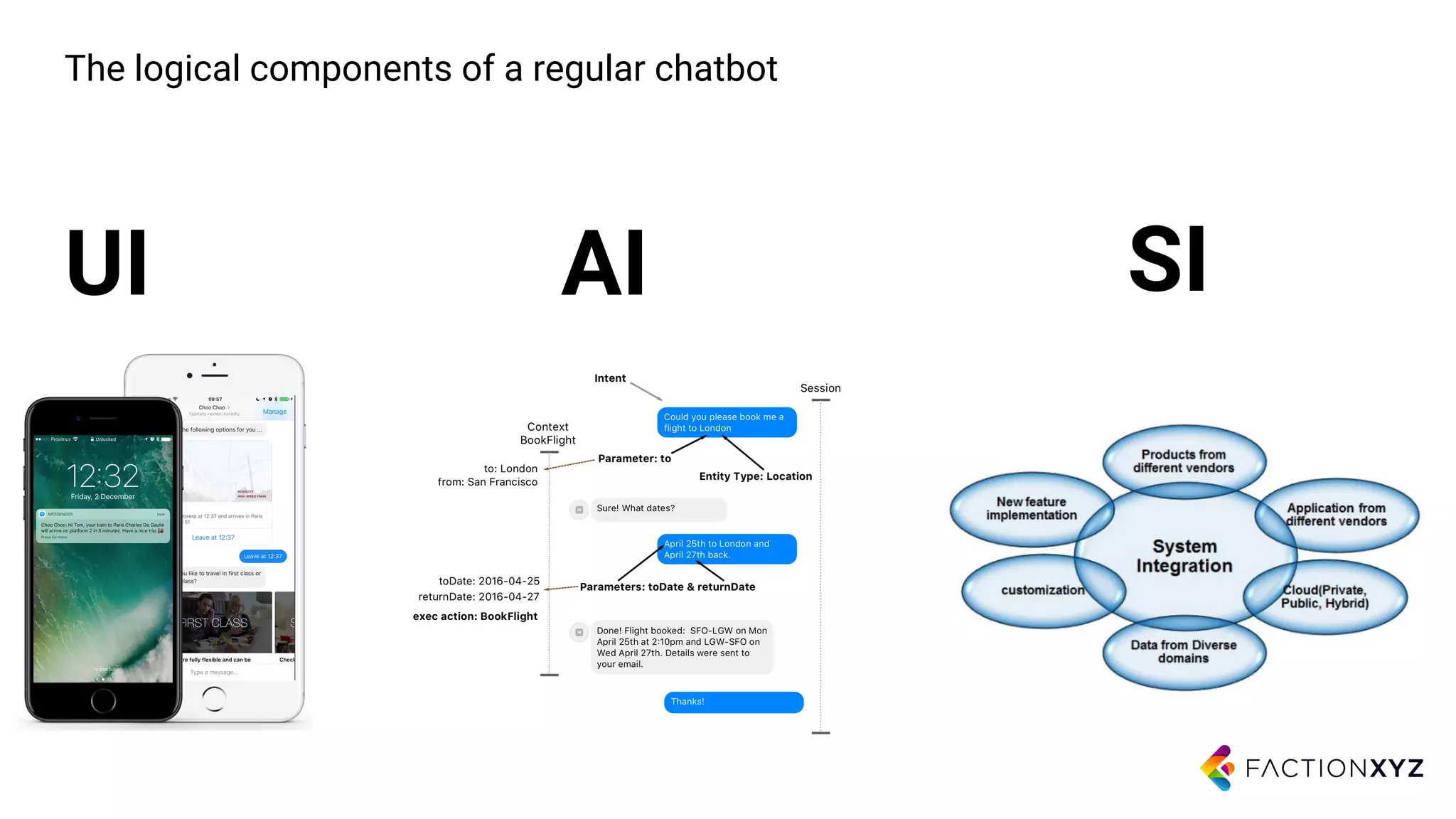 The logical components of a regular chatbot
UI AI SI
 