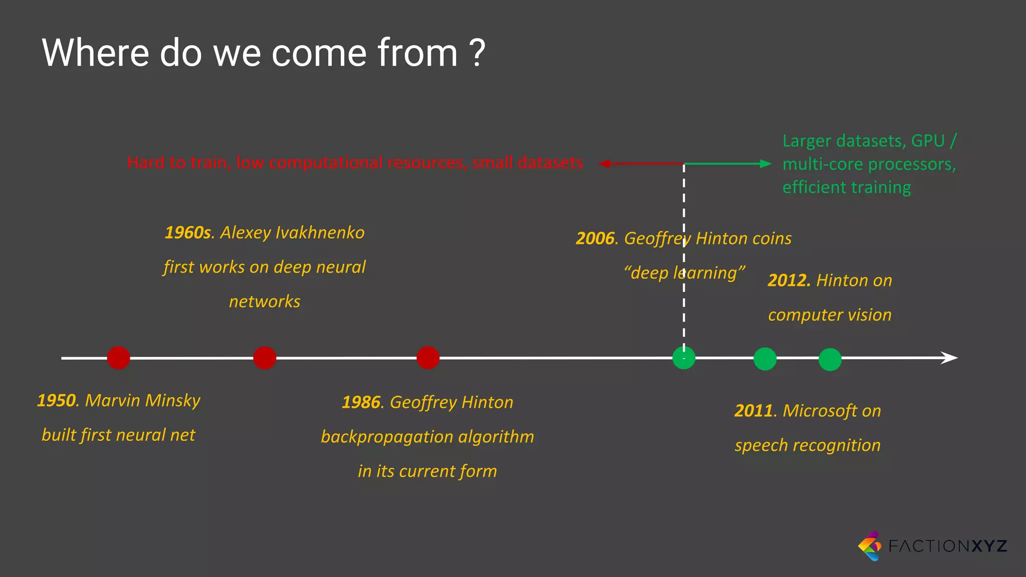Where do we come from ?
1950. Marvin Minsky
built first neural net
1960s. Alexey Ivakhnenko
first works on deep neural
networks
1986. Geoffrey Hinton
backpropagation algorithm
in its current form
2006. Geoffrey Hinton coins
“deep learning”
Larger datasets, GPU /
multi-core processors,
efficient training
Hard to train, low computational resources, small datasets
2012. Hinton on
computer vision
2011. Microsoft on
speech recognition
 