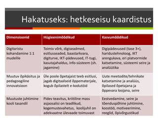 Hakatuseks: hetkeseisu kaardistus
Dimensioonid Hügieenimõõdikud Kasvumõõdikud
Digitaristu
kohandamine 1:1
mudelile
Toimiv võrk, digiseadmed,
esitlusseaded, baastarkvara,
digiturve, IKT-pädevused, IT-tugi,
kasutajahaldus, info-süsteem (sh.
jagamine)
Digipädevused (tase 3+),
haridustehnoloog, IKT
arengukava, eri platvormide
katsetamine, süsteemi seire ja
analüütika
Muutuv õpikäsitus ja
pedagoogiline
innovatsioon
Üle poole õpetajaist teeb esitlusi,
jagab digitaalseid õppematerjale,
kogub õpilastelt e-kodutöid
Uute meetodite/tehnikate
katsetamine ja analüüs,
õpilased õpetajana ja
õppevara loojana, seire
Muutuste juhtimine
kooli tasandil
Pidev teavitus, kriitiline mass
asjaosalisi on teadlikud,
kogemustevahetus, koolijuhil on
adekvaatne ülevaade toimuvast
Eestvedamine, seire ja
tõenduspõhine juhtimine,
koostöö, motiveerimine,
reeglid, õpivõrgustikud
 