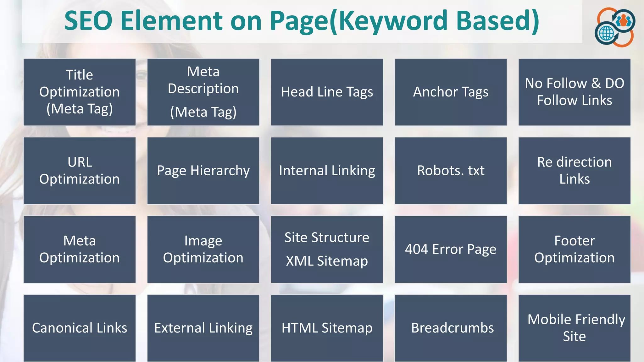 SEO Element on Page(Keyword Based)
Title
Optimization
(Meta Tag)
Meta
Description
(Meta Tag)
Head Line Tags Anchor Tags
No Follow & DO
Follow Links
URL
Optimization
Page Hierarchy Internal Linking Robots. txt
Re direction
Links
Meta
Optimization
Image
Optimization
Site Structure
XML Sitemap
404 Error Page
Footer
Optimization
Canonical Links External Linking HTML Sitemap Breadcrumbs
Mobile Friendly
Site
 