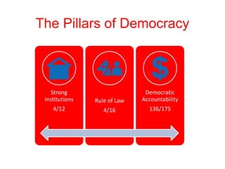 The Pillars of Democracy
Strong
Institutions
4/12
Rule of Law
4/16
Democratic
Accountability
136/175
 