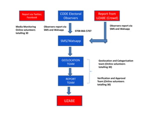 Report from
UZABE (Crowd)
CODE Electoral
Observers
SMS/Watsapp
GEOLOCATION
TEAM
REPORT
TEAM
UZABE
Verification and Approval
Team (Online volunteers
totalling 30)
Geolocation and Categorization
team (Online volunteers
totalling 30)
0708-866-5707
Observers report via
SMS and Watsapp
Observers report via
SMS and Watsapp
Report via Twitter,
Facebook
Media Monitoring
Online volunteers
totalling 30
 