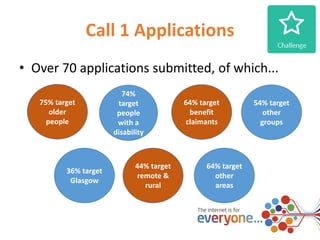 Call 1 Applications 
• Over 70 applications submitted, of which... 
75% target 
older 
people 
74% 
target 
people 
with a 
disability 
64% target 
benefit 
claimants 
54% target 
other 
groups 
44% target 
remote & 
rural 
36% target 
Glasgow 
64% target 
other 
areas 
 