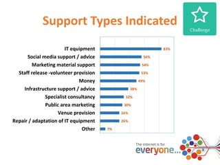 Support Types Indicated 
7% 
32% 
30% 
26% 
26% 
38% 
56% 
54% 
53% 
49% 
83% 
IT equipment 
Social media support / advice 
Marketing material support 
Staff release -volunteer provision 
Money 
Infrastructure support / advice 
Specialist consultancy 
Public area marketing 
Venue provision 
Repair / adaptation of IT equipment 
Other 
 