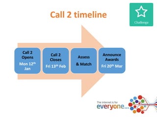 Call 2 timeline 
Call 2 
Opens 
Mon 12th 
Jan 
Call 2 
Closes 
Fri 13th Feb 
Assess 
& Match 
Announce 
Awards 
Fri 20th Mar 
 