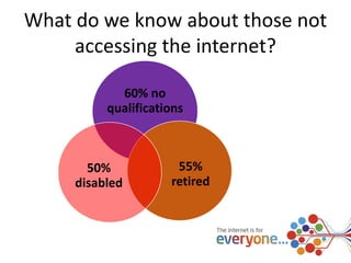 What do we know about those not 
accessing the internet? 
60% no 
qualifications 
55% 
retired 
50% 
disabled 
 