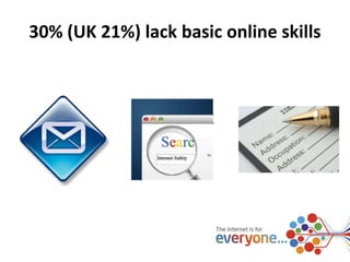 30% (UK 21%) lack basic online skills 
 
