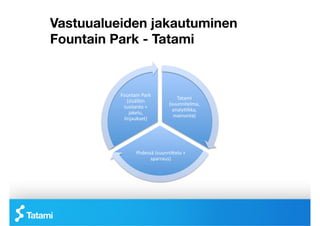 Vastuualueiden jakautuminen
Fountain Park - Tatami


          Fountain	
 Park	
 
                                           Tatami	
 
             (sisällön	
 
                                       (suunnitelma,	
 
           tuotanto	
 +	
 
                                         analyIikka,	
 
              jakelu,	
 
                                         mainonta)	
 
           linjaukset)	
 




                   Yhdessä	
 (suunniAelu	
 +	
 
                         sparraus)	
 
 