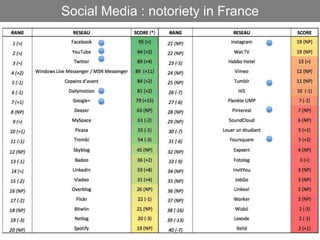 Social Media : notoriety in France
 