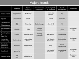 Majors trends
Marketing
Sports
Economics
humanresource
management
managingfaciliti
es and stadia
Event
Management
Sports Law
Second Screen Integrated Fan AppMarket
Connected
Stadium
App
Big Data Datatainment Worth Collect Information
ConnectedStadi
um
Geolocalisation
B2F
B2C
Financing Stadia Manager Euro 2016 Wifi
RegulationAmbu
sh
Ambush CBA
Training
Education
Fans
Guidelines
Policy
Marketingstrate
gy
Digital Mix
Content Team Valuation
Training
Education
Fan Reward Online/offline
Fan Content
Fan Sourcing
Co-branding
New business
Model
Fan Content
Valorisation
Co production
Guidelines
Policy
Monetisation
Valorisation
Sociometrics
Branding New revenue Drive
Social
MediaRights
Mega Event sponsoring
Conception
Renovation
Social Media
Center
Guidelines
Policy
Gaming/Fantasy
B2F
B2C
Newrevenues
Guidelines
Policy
 