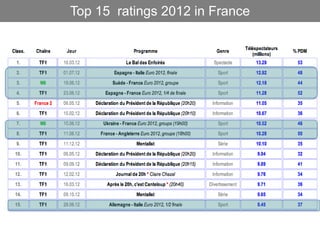 Top 15 ratings 2012 in France
 