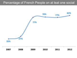 Percentage of French People on at leat one social
media
 