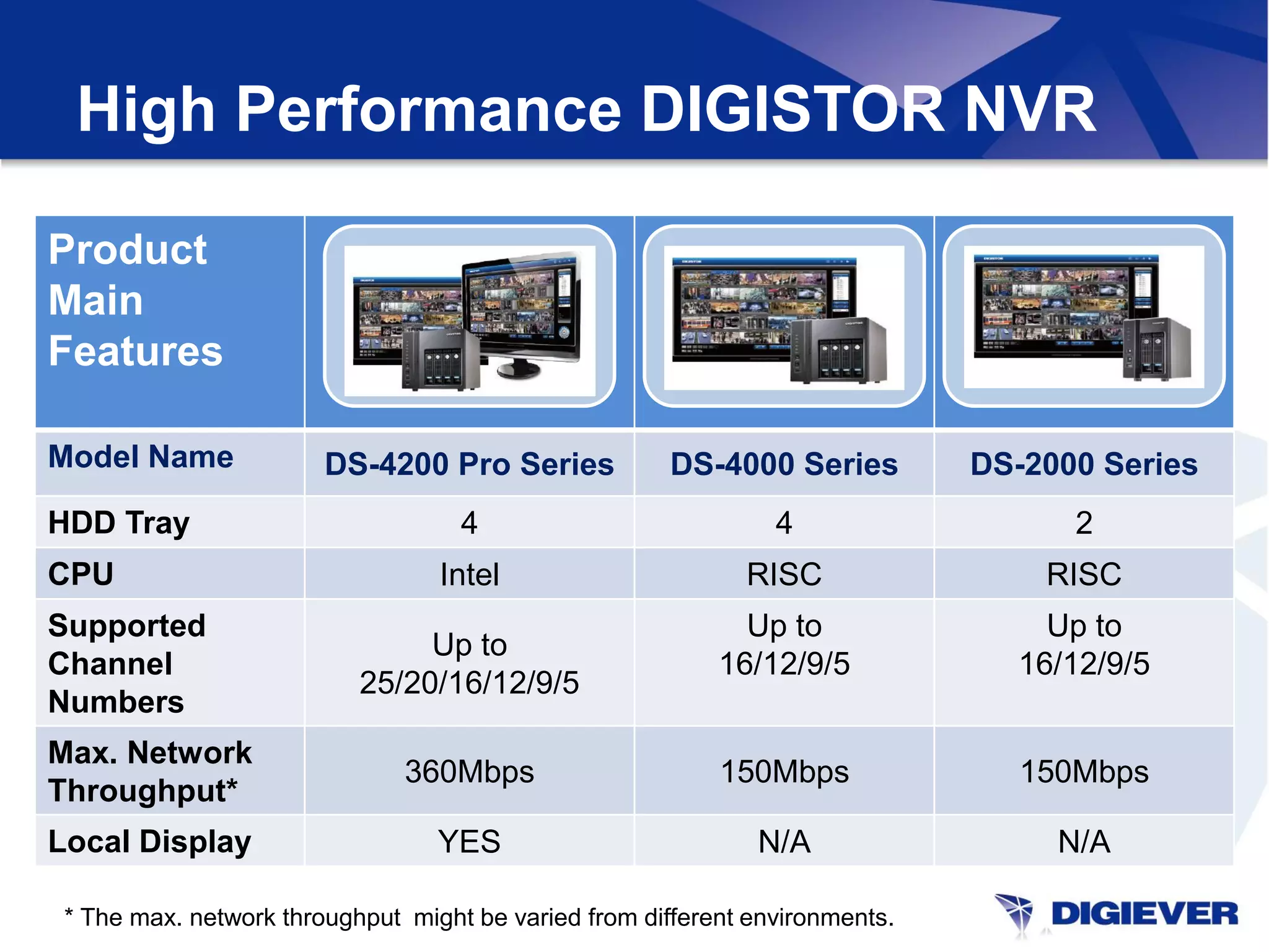 High Performance DIGISTOR NVR

Product
Main
Features

Model Name              DS-4200 Pro Series             DS-4000 Series         DS-2000 Series
HDD Tray                            4                           4                   2
CPU                               Intel                      RISC                 RISC
Supported                                                    Up to                Up to
                                Up to
Channel                                                    16/12/9/5            16/12/9/5
                           25/20/16/12/9/5
Numbers
Max. Network
                               360Mbps                     150Mbps               150Mbps
Throughput*
Local Display                     YES                         N/A                  N/A

 * The max. network throughput might be varied from different environments.
 