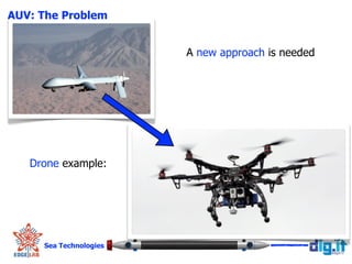 A new approach is needed
Sea Technologies
Drone example:
!
AUV: The Problem
 