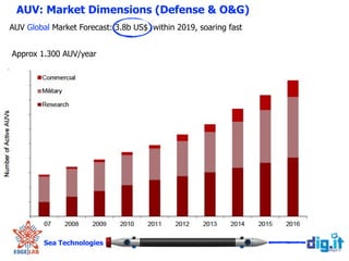 AUV: Market Dimensions (Defense & O&G)
Sea Technologies
!
AUV Global Market Forecast: 3.8b US$ within 2019, soaring fast
Approx 1.300 AUV/year
 