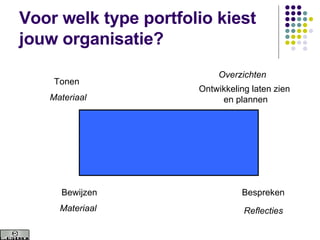 Voor welk type portfolio kiest jouw organisatie? Bespreken Bewijzen Ontwikkeling laten zien  en plannen Materiaal Reflecties Overzichten Materiaal Tonen 