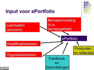 Input voor ePortfolio Leerdoelen (persoon) Organisatiedoelen Kwalificatiedossier ePortfolio Beroepsinwijding (o.a. beroepsethiek) Producten  en reflecties Feedback  en  beoordelingen 