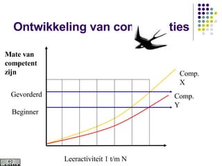 Ontwikkeling van competenties Mate van competent zijn Leeractiviteit 1 t/m N Comp. X Comp. Y Beginner Gevorderd 
