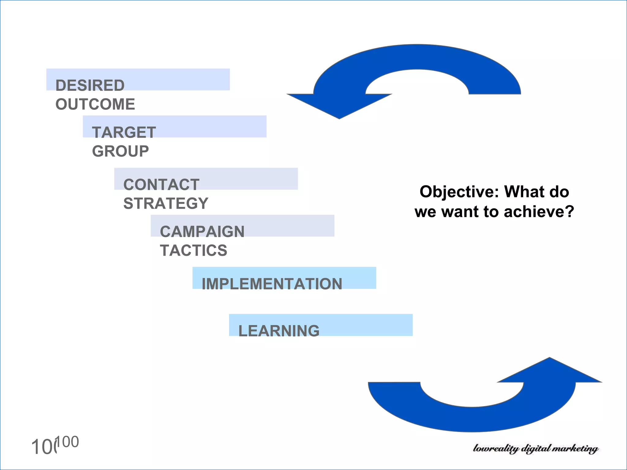 Objective: What do we want to achieve? DESIRED OUTCOME TARGET GROUP CONTACT STRATEGY CAMPAIGN TACTICS IMPLEMENTATION LEARNING 