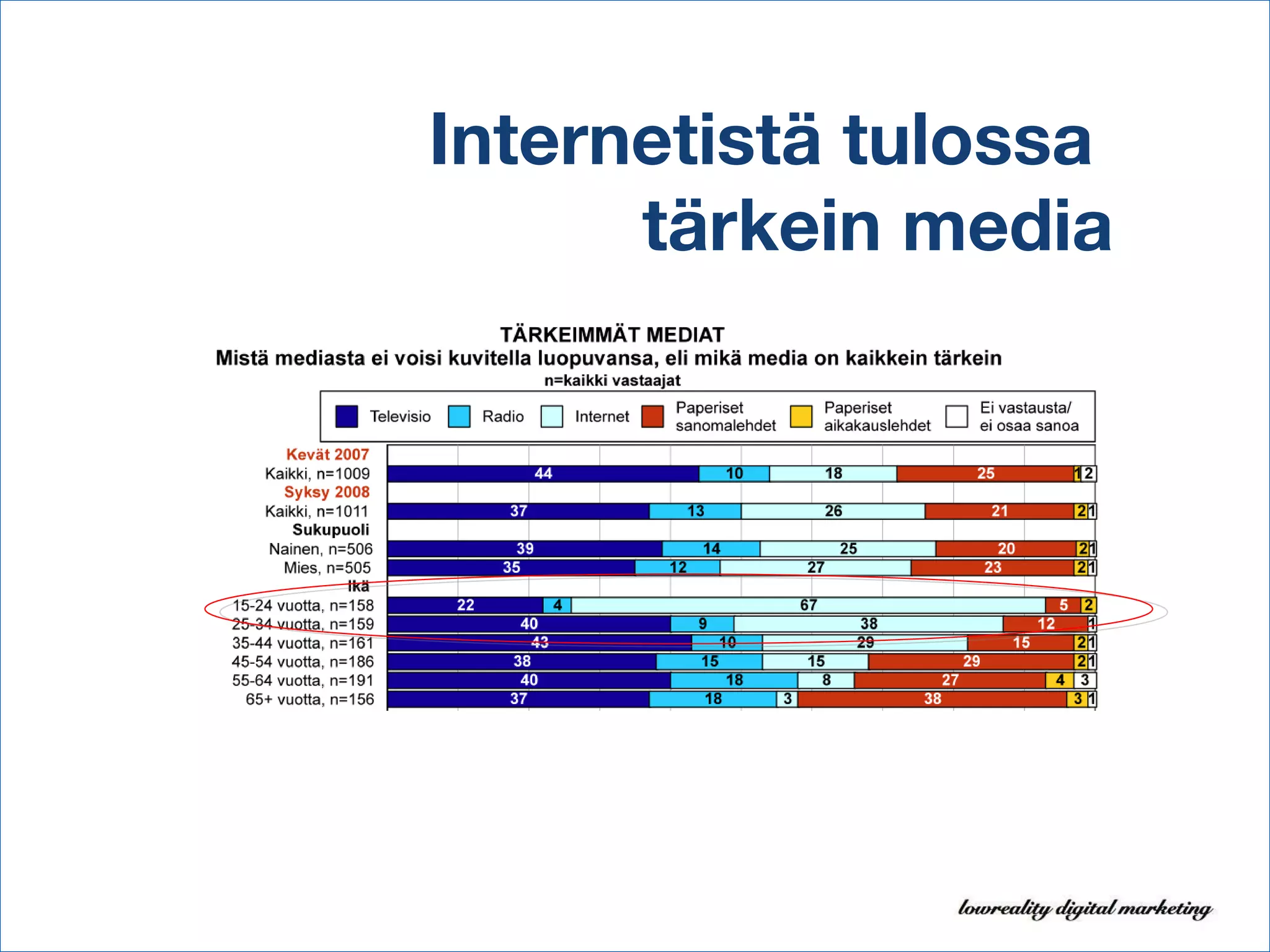 Internetistä tulossa  tärkein media 