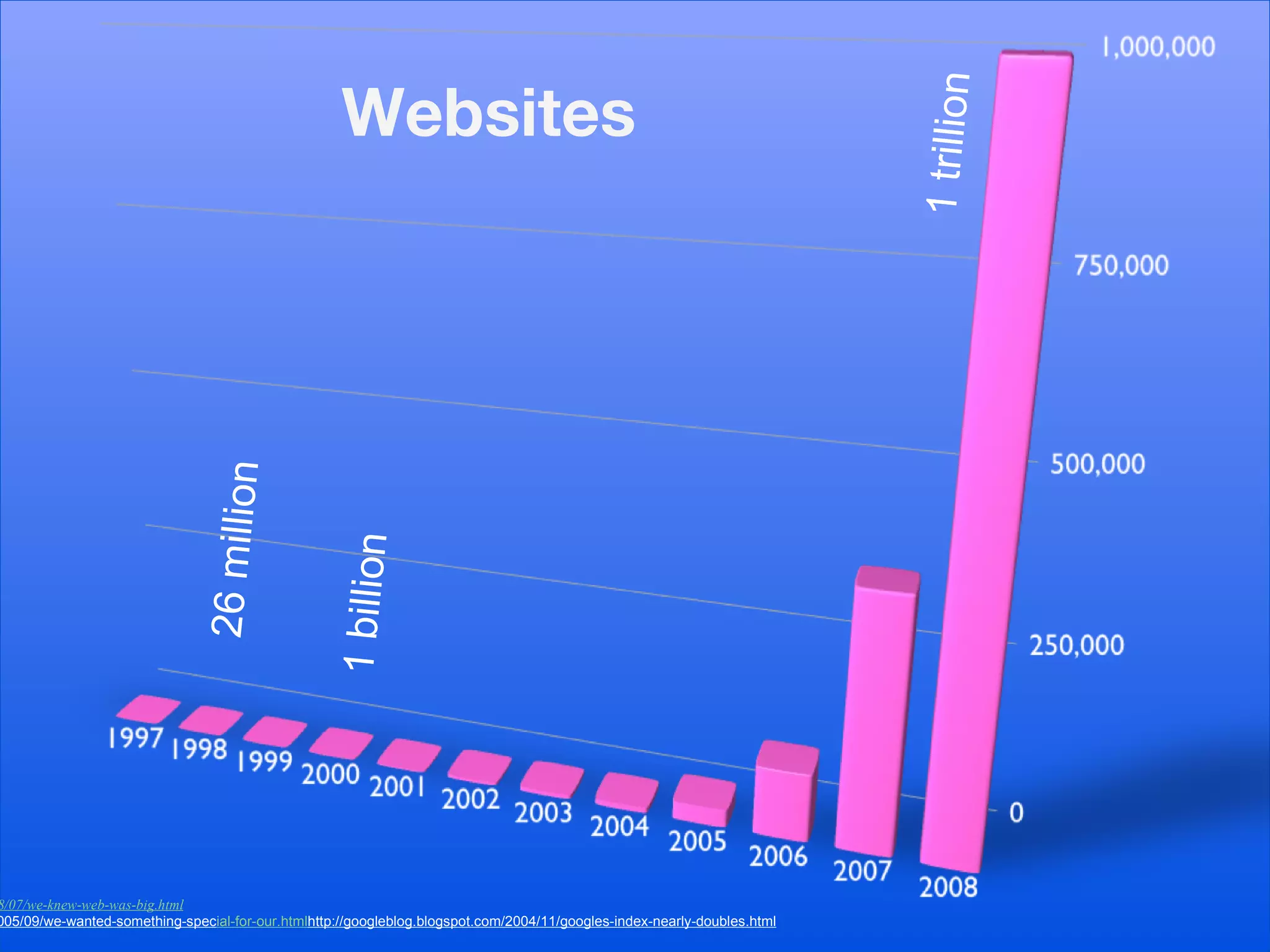 Websites  26 million 1 billion 1 trillion http://googleblog.blogspot.com/2008/07/we-knew-web-was-big.html http://googleblog.blogspot.com/2005/09/we-wanted-something-spec ial-for-our.html http://googleblog.blogspot.com/2004/11/googles-index-nearly-do ubles.html 