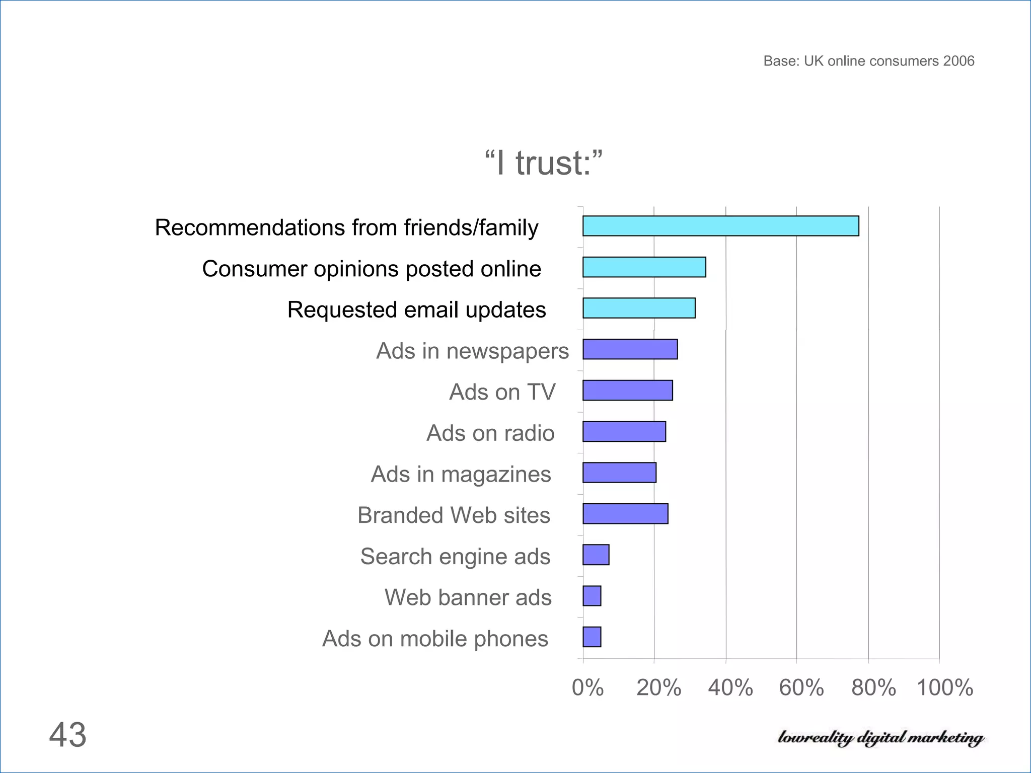 Ads on mobile phones Web banner ads Search engine ads Branded Web sites Ads in magazines Ads on radio Ads on TV Ads in newspapers Requested email updates Consumer opinions posted online Recommendations from friends/family 0% 20% 40% 60% 80% 100% “ I trust:” Base: UK online consumers 2006 