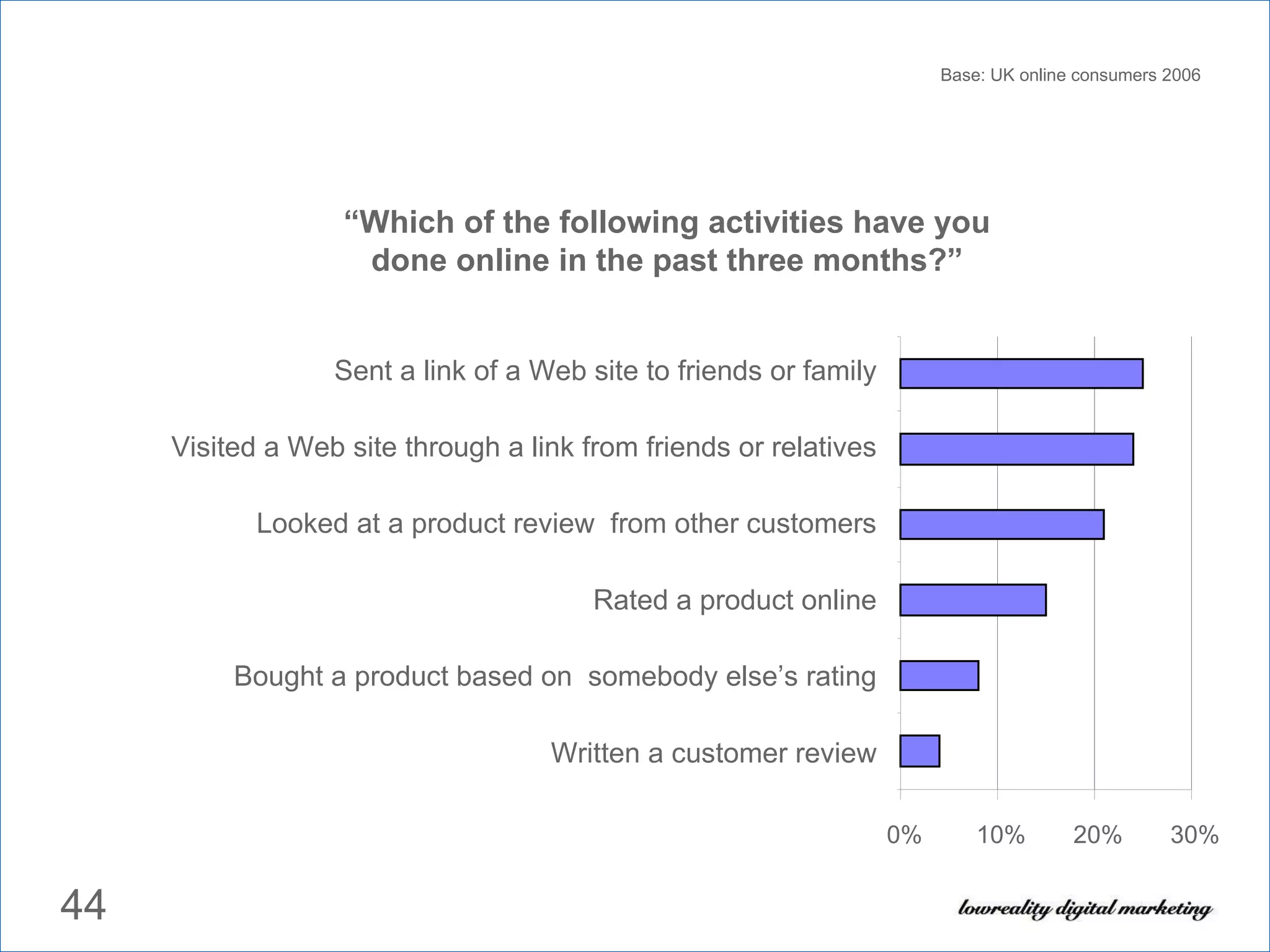 “ Which of the following activities have you done online in the past three months?” Base: UK online consumers 2006 0% 10% 20% 30% Written a customer review Bought a product based on  somebody else’s rating Rated a product online Looked at a product review  from other customers Visited a Web site through a link from friends or relatives Sent a link of a Web site to friends or family 