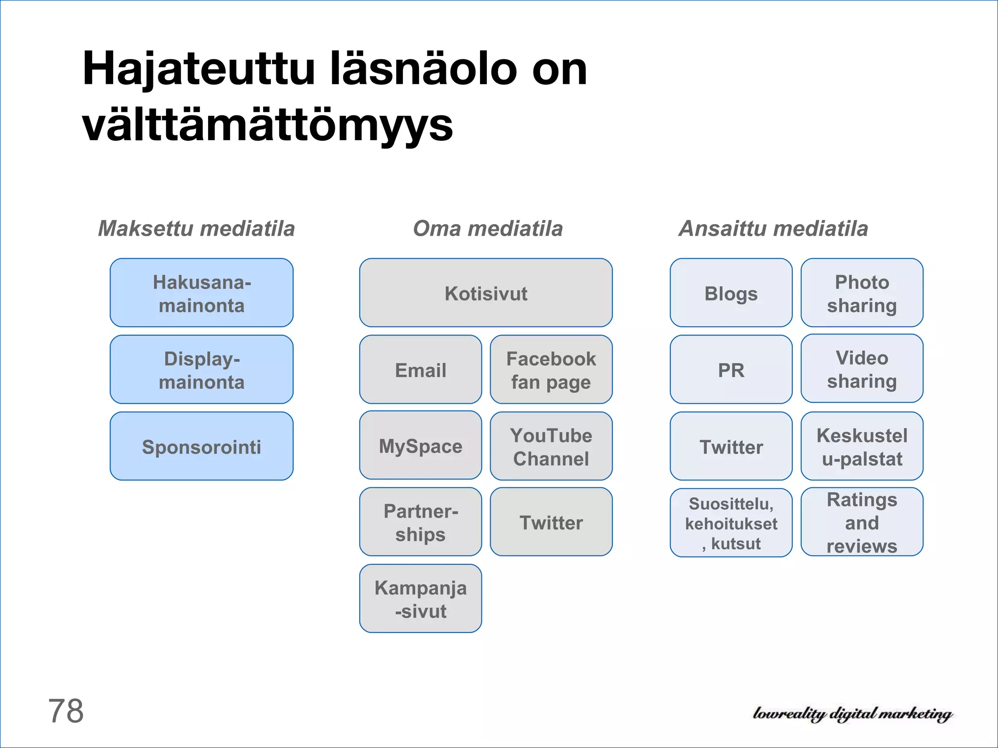 Hajateuttu läsnäolo on välttämättömyys Maksettu mediatila Oma mediatila Ansaittu mediatila Hakusana-mainonta Display- mainonta Sponsorointi MySpace Partner-ships Facebook fan page YouTube Channel Blogs PR Twitter Photo sharing Twitter Video sharing Kotisivut Email Keskustelu-palstat Ratings and reviews Kampanja-sivut Suosittelu, kehoitukset, kutsut 