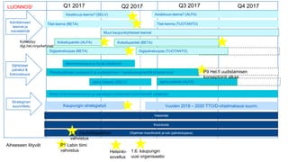 Kehittämisen
teemat ja
menetelmät
Sähköiset
palvelut &
kokonaisuus
Strateginen
suunnittelu
1.6. kaupungin
uusi organisaatio
Aiheeseen liityvät
Kaupungin strategiatyö Vuoden 2018 – 2020 TTO/D-ohjelmakausi suunn.
Q1 2017 Q2 2017 Q3 2017 Q4 2017
Kokeilupankki (ALFA)
Digipalveluopas (BETA)
Asiakkuus-teema? (SELV)
Tilat-teema (BETA)
Asiakkuus-teema? (ALFA)
Tilat-teema (TUOTANTO)
Digipalveluopas (TUOTANTO)
Kokeilupankki (BETA)
Muut kaupunkiyhteiset teemat
Viestintää
Koulutusta
Ohjelman koordinointi ja tuki (palvelulupaus)1.2. Vauhdittajatiimin
vahvistus
P1 Labin tiimi
vahvistus
Palvelupolkujen analysointi ja uudistaminen + asiakassegmenttikohtaiset sivut
6Aika-AOA-Asiakkuuksien ja palvelujen johtamisen toimintamalli -yhteistyö
alpha.helsinki (SELV)
Benchmarkkaus ja hyvät käytännöt
LUONNOS!
alpha.helsinki (ALFA)
Helsinki-
sovellus
Kytkeytyy:
digi.hel.ninja/kehmet/
P9 Hel.fi uudistamisen
konseptointi alkaa
 