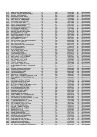 0173   MARIA EDJANY SANTANA SANTIAGO             4,25   2,50   27/09/1989    69   Não   classificado
0038   CICINATO HIROHITO BEZERRA DA SILVA        4,25   2,50   17/10/1989    70   Não   classificado
0025   ANTONIO THIAGO DA SILVA                   4,25   2,25   15/03/1985    71   Não   classificado
0228   WASHINGTON SOARES FRANCA                  4,25   2,00   07/10/1985    72   Não   classificado
0017   ANDERSON BARTOLOMEU BATISTA               4,25   2,00   27/03/1989    73   Não   classificado
0214   SONIA MARIA DE ALBUQUERQUE                4,00   3,25   20/08/1982    74   Não   classificado
0110   JOAO PAULO FERREIRA DA SILVA              4,00   3,00   13/01/1988    75   Não   classificado
0056   DIOGO SAVIO ALVES BRAGA                   4,00   3,00   09/11/1989    76   Não   classificado
0035   CARLOS WILKEN GONCALVES LEITE             4,00   2,75   10/07/1985    77   Não   classificado
0046   DANILLO NUNES FERREIRA                    4,00   2,75   02/03/1991    78   Não   classificado
0005   ALBERES JOSE SOUZA DE OLIVEIRA            4,00   2,50   27/10/1969    79   Não   classificado
0238   JOSEANE MATIAS FRANCISCO                  4,00   2,50   22/06/1980    80   Não   classificado
0004   ALAN ROBERTO GOMES SPOSITO                4,00   2,50   12/01/1988    81   Não   classificado
0163   MARCILIO GONCALO DE OLIVEIRA              4,00   2,25   11/09/1974    82   Não   classificado
0036   CHARLES CAETANO DE SOUZA                  4,00   2,25   28/11/1985    83   Não   classificado
0009   ALISON LUAN FERREIRA DA SILVA             4,00   2,25   14/04/1989    84   Não   classificado
0181   MERCIA REGINA MOURA DA SILVA              4,00   2,00   18/11/1977    85   Não   classificado
0050   DAYVISON ANDRE DE FRANCA                  4,00   2,00   10/06/1981    86   Não   classificado
0121   JOSE GUSTAVO DA SILVA                     4,00   1,75   04/05/1991    87   Não   classificado
0143   KARLOS DIOGENES DOS SANTOS BERNARDO       4,00   1,50   09/09/1989    88   Não   classificado
0155   LUIZ JOSE DA SILVA FILHO                  3,75   3,00   04/07/1964    89   Não   classificado
0123   JOSE KENNEDY DA CRUZ                      3,75   3,00   01/12/1984    90   Não   classificado
0157   MAGALLY AZEVEDO CIRIACO FERNANDES         3,75   2,75   08/06/1976    91   Não   classificado
0082   FLAVIO GOMES RIBEIRO                      3,75   2,50   17/04/1973    92   Não   classificado
0100   IVONALDO JOSE DA SILVA                    3,75   2,25   07/10/1976    93   Não   classificado
0011   ALMIR BEZERRA RAMOS                       3,75   2,25   08/11/1979    94   Não   classificado
0034   CARLOS ANDRE ALVES VELOSO                 3,75   2,25   26/09/1981    95   Não   classificado
0194   RAFAEL ALVES BARBOSA                      3,75   2,25   03/08/1990    96   Não   classificado
0041   CLEIA DE ANDRADE SANTOS                   3,75   2,00   07/12/1977    97   Não   classificado
0075   ERALDO DA SILVA MORAIS OLIVEIRA           3,75   2,00   01/03/1987    98   Não   classificado
0170   MARIA DANIELE DA SILVA CAMPOS             3,75   1,75   29/03/1990    99   Não   classificado
0028   ASSUERIO DOS SANTOS DIAS                  3,75   1,75   16/08/1990   100   Não   classificado
0237   JOSE LEANDRO SOUZA SILVA                  3,75   1,50   07/04/1985   101   Não   classificado
0086   GABRIELA REGIS DA SILVA                   3,75   1,50   03/06/1986   102   Não   classificado
0076   EZEQUIEL BEZERRA DE MELO                  3,75   1,00   28/06/1983   103   Não   classificado
0175   MARIA GISELLE ANDRE DE SOUZA              3,50   2,75   22/05/1987   104   Não   classificado
       JEYSON ERNANDE DORNELAS JEREMIAS DA
0107                                             3,50   2,50   16/04/1990   105   Não classificado
       SILVA
0139   JULIERME FLORENTINO DE AMORIM             3,50   2,25   20/04/1988   106   Não   classificado
0098   HIDELBRANDO JOSE DOS SANTOS               3,50   2,25   01/07/1989   107   Não   classificado
0073   EMANUEL DA SILVA MUNIZ                    3,50   2,00   08/12/1983   108   Não   classificado
0039   CLAUDIO JOSE DA SILVA                     3,50   2,00   30/10/1985   109   Não   classificado
0151   LEONILDO DE MOURA SOUZA                   3,50   2,00   13/06/1987   110   Não   classificado
0171   MARIA DAYSE CAVALCANTI DE AZEVEDO SILVA   3,50   2,00   10/10/1990   111   Não   classificado
       JOANA GABRIELA FARIAS LOURENCO DOS
0108                                             3,50   2,00   14/08/1991   112   Não classificado
       SANTOS
0234   ALEX CARLOS FERREIRA PIMENTEL             3,50   1,75   03/04/1980   113   Não   classificado
0185   OSAIAS ANTONIO MUNIZ MENDES               3,50   1,75   13/10/1988   114   Não   classificado
0105   JEFFERSON MANOEL DE SOUZA                 3,50   1,75   03/01/1990   115   Não   classificado
0207   SAULO VALERIO BARBOSA DE ARAUJO JUNIOR    3,50   1,50   13/04/1986   116   Não   classificado
0201   ROSANGELA DE MELO LAURENTINO              3,50   1,50   10/08/1989   117   Não   classificado
0232   WYLITON MAXIMIANO DA SILVA                3,50   1,50   03/04/1991   118   Não   classificado
0091   GILMAR FRANCISCO DAS CHAGAS               3,25   2,75   20/06/1982   119   Não   classificado
0135   JOSILENE COUTINHO CHAVES                  3,25   2,50   06/12/1966   120   Não   classificado
0032   CAMILA CALADO MIRANDA                     3,25   2,50   19/04/1989   121   Não   classificado
0186   OSMAR BEZERRA DE SANTANA                  3,25   2,25   25/12/1971   122   Não   classificado
0022   ANGELO HENRIQUE DE GOIS RODRIGUES         3,25   2,25   09/10/1973   123   Não   classificado
0177   MARILIA SINFRONIO GALINDO GOMES           3,25   2,25   28/12/1982   124   Não   classificado
0120   JOSE FERNANDO ANDERSON SANTANA DA SILVA   3,25   2,25   09/04/1987   125   Não   classificado
0026   APOLONIO PEREIRA DAVI NETO                3,25   2,00   03/01/1985   126   Não   classificado
0092   GILSON MENDONCA DA SILVA JUNIOR           3,25   2,00   11/02/1987   127   Não   classificado
0020   ANDRE VIEIRA DA SILVA FONTES              3,25   2,00   22/10/1987   128   Não   classificado
0118   JOSE ELINONDAS OTAVIO DA SILVA            3,25   2,00   18/07/1989   129   Não   classificado
0080   FILIPE ALMEIDA DIAS DA SILVA              3,25   2,00   23/03/1991   130   Não   classificado
0122   JOSE JOACI LIBERATO DA SILVA              3,25   1,75   27/03/1977   131   Não   classificado
0146   KLEITON SANTANA DE OLIVEIRA               3,25   1,75   17/03/1985   132   Não   classificado
0239   ROSE KENIA DA SILVA                       3,25   1,75   09/03/1987   133   Não   classificado
0043   CRISTIANO SOARES DOS SANTOS               3,25   1,75   03/02/1989   134   Não   classificado
0087   GENARO GOMES DA SILVA                     3,25   1,75   20/01/1990   135   Não   classificado
0132   JOSENEIDE VALERIANO CARDOSO               3,25   1,50   26/09/1969   136   Não   classificado
0002   AGUINALDO MARTINS SALES JUNIOR            3,25   1,50   21/08/1979   137   Não   classificado
0101   IVSON JEFFERSON DE LIMA                   3,25   1,50   04/05/1983   138   Não   classificado
0052   DEISE AYARA DE LYRA PEREIRA               3,25   1,50   10/07/1990   139   Não   classificado
0225   VANESSA EVALIN MARIA DE MERCES            3,25   1,50   01/11/1991   140   Não   classificado
0085   FRANK SOUTO MAIOR DA SILVA                3,25   1,25   27/08/1968   141   Não   classificado
0099   IRAPUA SOARES DE ALBUQUERQUE              3,25   1,25   03/02/1975   142   Não   classificado
0153   LUIZ CARLOS ANDRADE ONOFRE DE ARAUJO      3,00   2,25   02/01/1986   143   Não   classificado
 