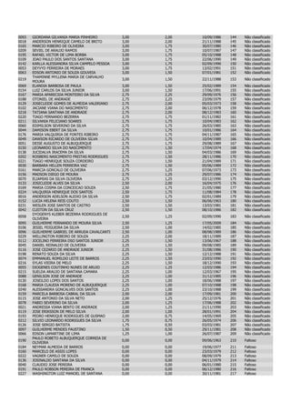 0093   GIORDANA GILVANIA MARIA PINHEIRO         3,00   2,00   10/09/1986   144   Não   classificado
0018   ANDERSON HENRIQUE CAMELO DE BRITO        3,00   2,00   21/11/1988   145   Não   classificado
0165   MARCIO RIBEIRO DE OLIVEIRA               3,00   1,75   30/07/1980   146   Não   classificado
0209   SEVIEL DE ARAUJO RAMOS                   3,00   1,75   10/07/1987   147   Não   classificado
0195   RAFAEL VICTOR DE LIMA BORBA              3,00   1,75   05/10/1988   148   Não   classificado
0109   JOAO PAULO DOS SANTOS SANTANA            3,00   1,75   22/06/1990   149   Não   classificado
0142   KARLLA ALESSANDRA SILVA CAMPELO PESSOA   3,00   1,75   02/09/1990   150   Não   classificado
0053   DEYVYD FERREIRA DE MORAES                3,00   1,75   13/02/1991   151   Não   classificado
0063   EDSON ANTONIO DE SOUZA GOUVEIA           3,00   1,50   07/01/1981   152   Não   classificado
       THAMINNE MYLLENA MARIA DE CARVALHO
0219                                            3,00   1,50   22/11/1988   153   Não classificado
       MOURA
0069   ELANDIA BARBOSA DE PAULA                 3,00   1,50   25/02/1989   154   Não   classificado
0154   LUIZ CARLOS DA SILVA JUNIOR              3,00   1,50   17/06/1991   155   Não   classificado
0167   MARIA APARECIDA MONTEIRO DA SILVA        2,75   2,25   29/09/1976   156   Não   classificado
0188   OTONIEL DE ANDRADE                       2,75   2,25   23/09/1979   157   Não   classificado
0129   JOSECLEIDE GOMES DE ALMEIDA VALERIANO    2,75   2,00   05/03/1973   158   Não   classificado
0102   JACIANE VIANA DO NASCIMENTO              2,75   2,00   06/12/1978   159   Não   classificado
0218   TATIANA SANTANA DE ANDRADE               2,75   2,00   08/12/1983   160   Não   classificado
0220   TIAGO FERNANDO BEZERRA                   2,75   1,75   01/11/1982   161   Não   classificado
0211   SILVANIA FELICIANO SOARES                2,75   1,75   10/04/1983   162   Não   classificado
0060   EDIMILSON SEVERINO DA SILVA              2,75   1,75   26/03/1985   163   Não   classificado
0044   DAMISON EBERT DA SILVA                   2,75   1,75   10/01/1986   164   Não   classificado
0176   MARIA VALQUIRIA DE FONTES RIBEIRO        2,75   1,75   04/11/1987   165   Não   classificado
0049   DAWSON RICARDO DE OLIVEIRA SILVA         2,75   1,75   10/04/1989   166   Não   classificado
0051   DEISE AUGUSTO DE ALBUQUERQUE             2,75   1,75   29/08/1989   167   Não   classificado
0150   LEONARDO SILVA DO NASCIMENTO             2,75   1,50   17/04/1974   168   Não   classificado
0138   JUCIDALVA IRACEMA DA SILVA               2,75   1,50   04/03/1986   169   Não   classificado
0202   ROSBERG NASCIMENTO FREITAS RODRIGUES     2,75   1,50   28/11/1986   170   Não   classificado
0221   TIAGO HENRIQUE SOUZA CORDEIRO            2,75   1,50   21/04/1989   171   Não   classificado
0030   BARBARA HELLEN FERREIRA VAZ              2,75   1,50   05/06/1989   172   Não   classificado
0161   MARCIA GONCALO DE OLIVEIRA               2,75   1,25   07/06/1973   173   Não   classificado
0156   MADSON DIEGO DE MOURA                    2,75   1,25   29/07/1986   174   Não   classificado
0070   ELIAMIAS DA SILVA OLIVEIRA               2,75   1,25   03/12/1990   175   Não   classificado
0133   JOSICLEIDE ALVES DA SILVA                2,50   2,00   16/04/1975   176   Não   classificado
0169   MARIA COSMA DA CONCEICAO SOUZA           2,50   1,75   21/05/1980   177   Não   classificado
0224   VALQUIRIA HENRIQUE DOS SANTOS            2,50   1,75   11/08/1984   178   Não   classificado
0016   ANDERSON ADELSON ALEIXO DA SILVA         2,50   1,75   02/01/1989   179   Não   classificado
0152   LUCIA HELENA REIS COUTO                  2,50   1,50   06/06/1963   180   Não   classificado
0231   WESLEN JOSE SANTOS DE CASTRO             2,50   1,50   13/03/1981   181   Não   classificado
0042   CLEITON DA SILVA CRUZ                    2,50   1,50   08/10/1986   182   Não   classificado
       DYOGENYS KLEBER BEZERRA RODRIGUES DE
0058                                            2,50   1,25   02/09/1990   183   Não classificado
       OLIVEIRA
0095   GUILHERME FERNANDO DE MOURA SILVA        2,50   1,25   17/05/2009   184   Não   classificado
0106   JESIEL FEIGUEIRA DA SILVA                2,50   1,00   14/02/1985   185   Não   classificado
0096   GUILHERME GABRIEL DE ARRUDA CAVALCANTI   2,50   1,00   08/08/1989   186   Não   classificado
0229   WELLINGTON RIBEIRO DE SOUZA              2,25   2,00   18/11/1989   187   Não   classificado
0112   JOCELINO FERREIRA DSO SANTOS JUNIOR      2,25   1,50   13/06/1967   188   Não   classificado
0045   DANIEL REINALDO DE OLIVEIRA              2,25   1,50   09/08/1985   189   Não   classificado
0116   JOSE CEZARIO DE ANDRADE JUNIOR           2,25   1,50   31/08/1986   190   Não   classificado
0198   RENATO SOUZA DA SILVA                    2,25   1,50   12/12/1988   191   Não   classificado
0074   EMMANUEL ROMILDO LEITE DE BARROS         2,25   1,50   23/03/1990   192   Não   classificado
0216   SYLAS VIEIRA DE MELO                     2,25   1,50   18/12/1990   193   Não   classificado
0055   DIOGENES COUTINHO NUNES DE ARUJO         2,25   1,25   12/03/1986   194   Não   classificado
0215   SUELDA ARAUJO DE SANTANA CAMARA          2,25   1,00   12/03/1967   195   Não   classificado
0088   GENILSON JOSE DE ANDRADE                 2,25   1,00   31/12/1985   196   Não   classificado
0130   JOSEILDO LOPES DOS SANTOS                2,25   1,00   18/06/1988   197   Não   classificado
0168   MARIA CLAUDIA MORENO DE ALBUQUERQUE      2,25   1,00   07/10/1988   198   Não   classificado
0240   ALESSANDRA GONCALVES DOS SANTOS          2,25   1,00   23/10/1988   199   Não   classificado
0159   MARCELA BARBOSA CABRAL DA SILVA          2,00   2,00   17/09/1981   200   Não   classificado
0115   JOSE ANTONIO DA SILVA NETO               2,00   1,25   25/12/1976   201   Não   classificado
0078   FABIO SEVERINO DA SILVA                  2,00   1,25   17/06/1988   202   Não   classificado
0021   ANDRESSA VIANA BENTO DE ANDRADE          2,00   1,25   21/11/1990   203   Não   classificado
0119   JOSE ERIKSSON DE MELO SILVA              2,00   1,00   28/01/1991   204   Não   classificado
0193   PEDRO HENRIQUE RODRIGUES DE GUSMAO       2,00   0,75   14/05/1969   205   Não   classificado
0212   SILVIO LEONARDO RODRIGUES DA SILVA       1,75   0,75   26/05/1974   206   Não   classificado
0126   JOSE SERGIO BATISTA                      1,75   0,50   03/03/1981   207   Não   classificado
0097   GUILHERME MENDES FAUSTINO                1,50   0,50   29/11/1981   208   Não   classificado
0066   EDSON LAMARTINE DE LIMA                  1,25   1,00   26/07/1987   209   Não   classificado
       PAULO ROBETO ALBUQUERQUE CORREIA DE
0190                                            0,00   0,00   09/06/1963   210   Faltoso
       OLIVEIRA
0184   NEYMAR ALMEIDA DE BARROS                 0,00   0,00   19/06/1977   211   Faltoso
0160   MARCELO DE ASSIS LOPES                   0,00   0,00   23/03/1979   212   Faltoso
0222   VAGNER CAMILO DE SOUZA                   0,00   0,00   08/09/1979   213   Faltoso
0136   JOSINALDO SANTANA DA SILVA               0,00   0,00   04/11/1979   214   Faltoso
0040   CLAUDIO JOSE PEREIRA                     0,00   0,00   06/01/1980   215   Faltoso
0191   PAULO ROBSON PEREIRA DE FRANCA           0,00   0,00   06/12/1980   216   Faltoso
0227   WASHINGTON LUIZ MANOEL DE SANTANA        0,00   0,00   30/11/1981   217   Faltoso
 