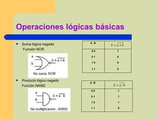 Operaciones lógicas básicas Suma lógica negada   Función NOR Producto lógico negado  Función NAND 0 1 1 0 1 0 0 0 1 1 0 0 A  B  0 1 1 1 1 0 1 0 1 1 0 0 A  B  