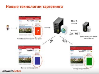 Новые технологии таргетинга


                                       18+ ?



                             ?         ДА / НЕТ
                                                  База сайта с соц.демом
     Сайт без возможностей соц.-дема                   (напр. Mail.ru)




          Баннер рекламодателя
                                         Баннер-заглушка сайта
 