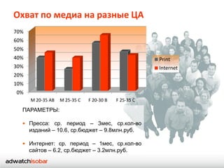 Охват по медиа на разные ЦА
70%
60%
50%
40%                                                    Print
30%                                                    Internet
20%
10%
0%
      М 20-35 АВ   М 25-35 С   F 20-30 B   F 25-35 C

  ПАРАМЕТРЫ:

  • Пресса: ср. период – 3мес, ср.кол-во
    изданий – 10.6, ср.бюджет – 9.8млн.руб.

  • Интернет: ср. период – 1мес, ср.кол-во
    сайтов – 6.2, ср.бюджет – 3.2млн.руб.
 