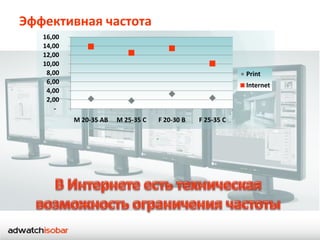 Эффективная частота
   16,00
   14,00
   12,00
   10,00
    8,00                                                    Print
    6,00                                                    Internet
    4,00
    2,00
       -
           М 20-35 АВ   М 25-35 С   F 20-30 B   F 25-35 C
 
