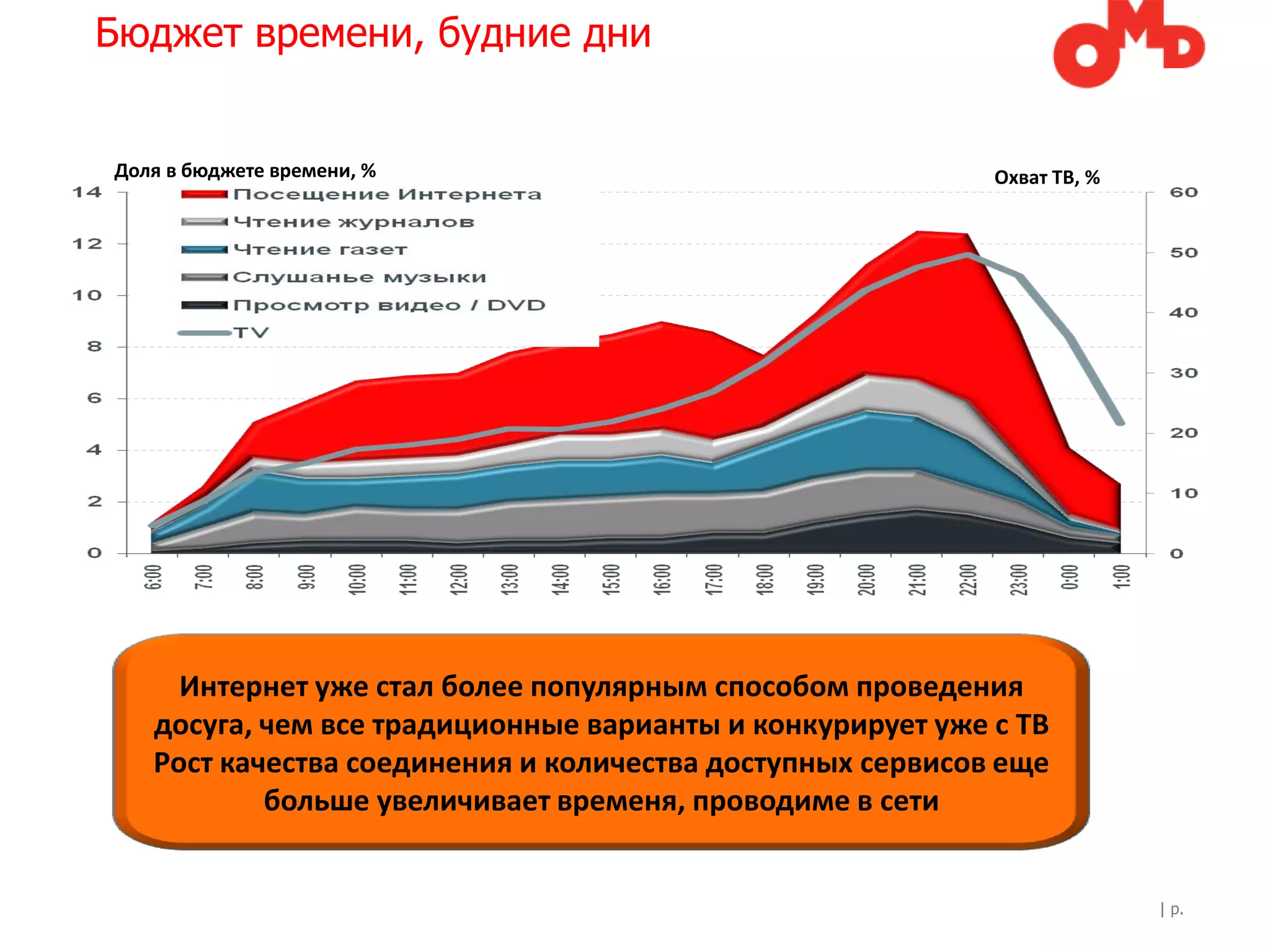 Бюджет времени, будние дни


Доля в бюджете времени, %                                            Охват ТВ, %




      Интернет уже стал более популярным способом проведения
    досуга, чем все традиционные варианты и конкурирует уже с ТВ
    Рост качества соединения и количества доступных сервисов еще
            больше увеличивает временя, проводиме в сети


Source: TNS Media Research, M-Index Russia, 2009/2 – half-year 16+                 | p.
 