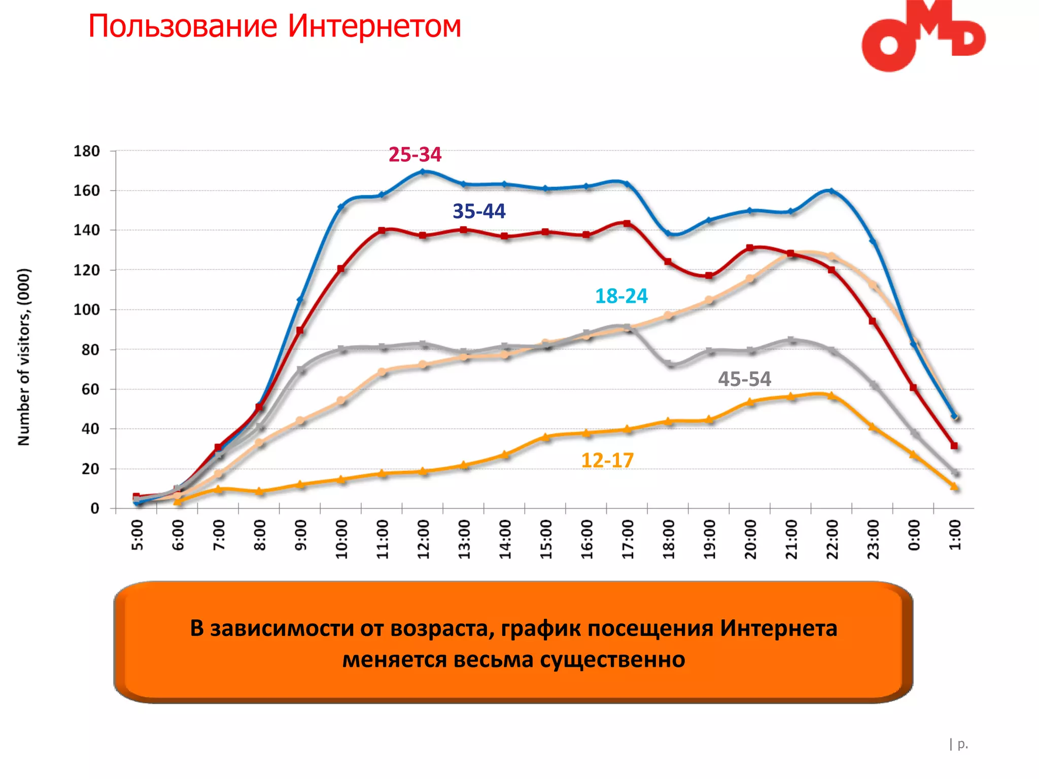 Пользование Интернетом


                                   25-34

                                           35-44


                                                             18-24


                                                                     45-54


                                                         12-17




           В зависимости от возраста, график посещения Интернета
                       меняется весьма существенно


Source: TNS Media Research, WebIndex, iStar, December 2009                   | p.
 