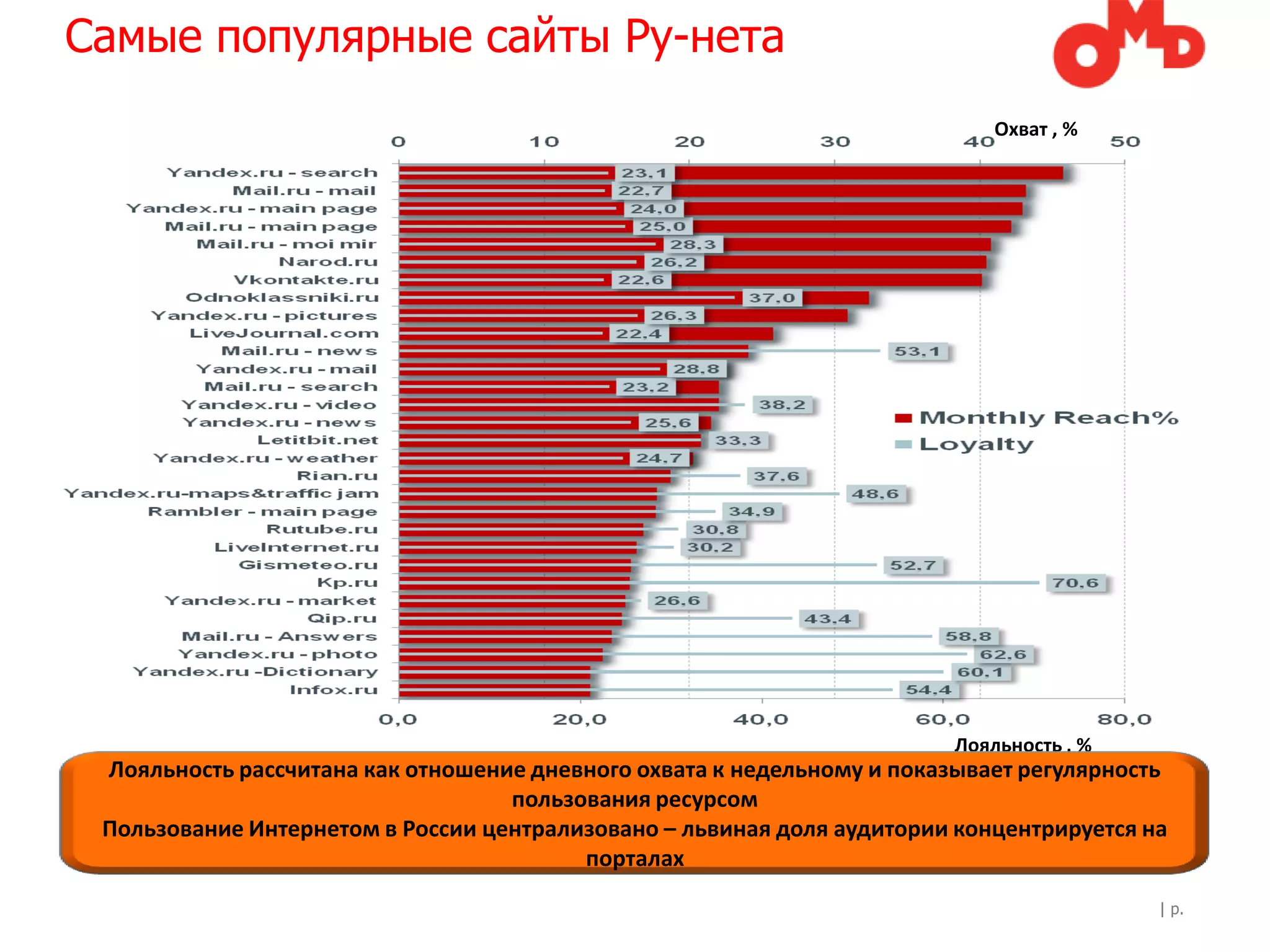 Самые популярные сайты Ру-нета
                                                                                    Охват , %




                                                                                Лояльность , %
        Лояльность рассчитана как отношение дневного охвата к недельному и показывает регулярность
                                          пользования ресурсом
        Пользование Интернетом в России централизовано – львиная доля аудитории концентрируется на
                                                порталах

Source: TNS Media Research, WebIndex, iStar, December 2009                                       | p.
 