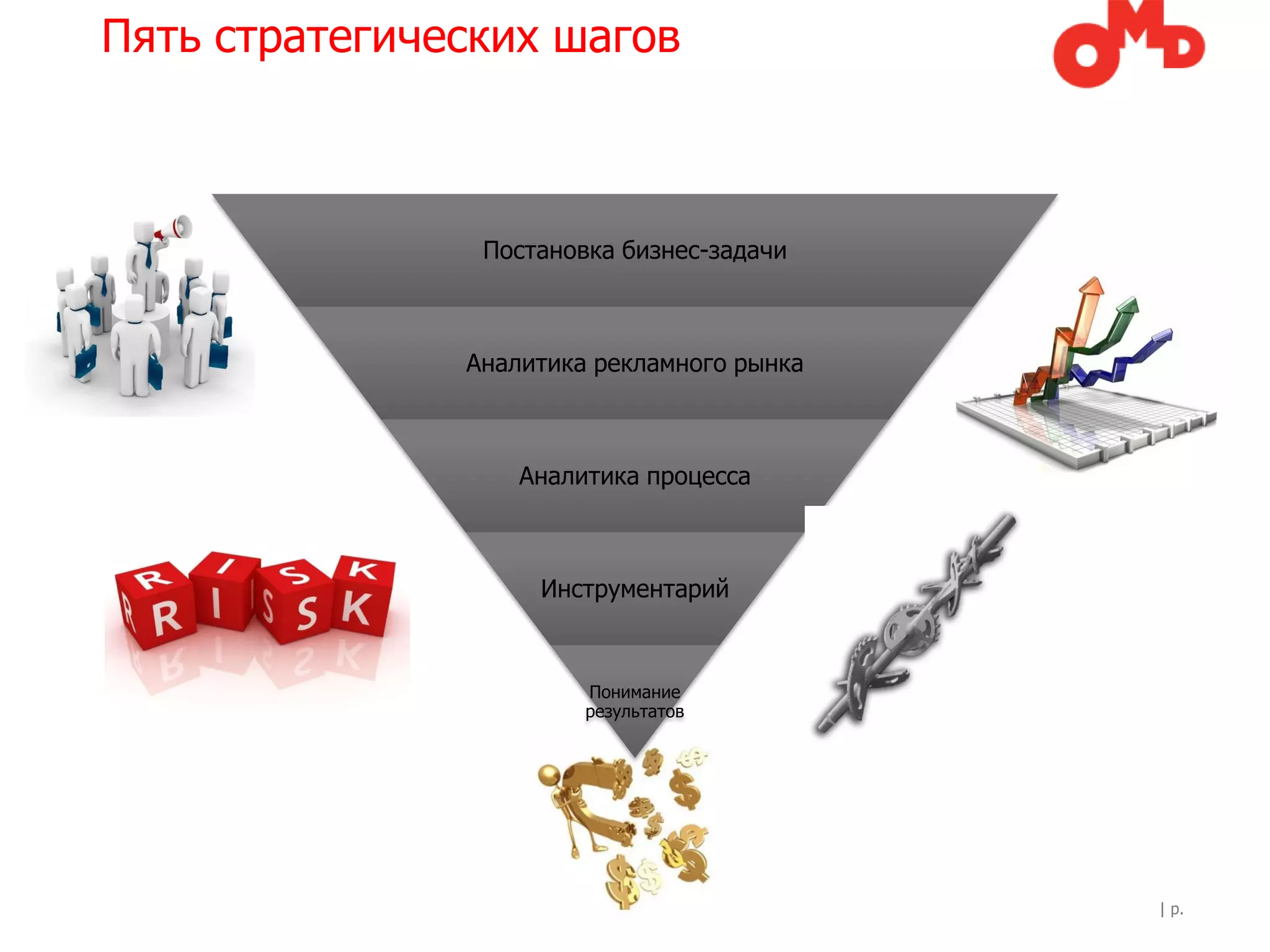 Пять стратегических шагов



                Постановка бизнес-задачи



               Аналитика рекламного рынка



                   Аналитика процесса



                    Инструментарий



                        Понимание
                        результатов




                                            | p.
 