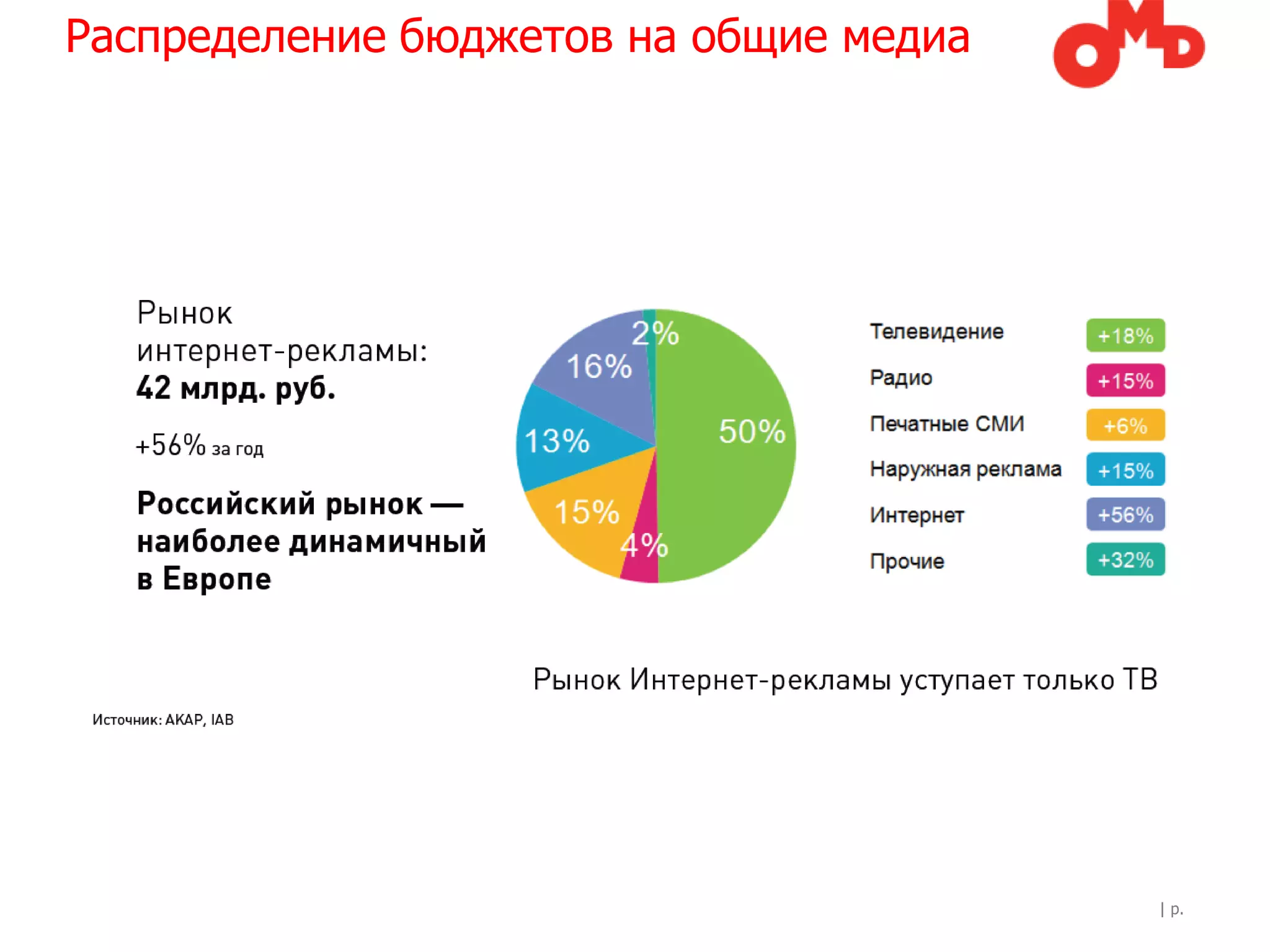 Распределение бюджетов на общие медиа




                                        | p.
 