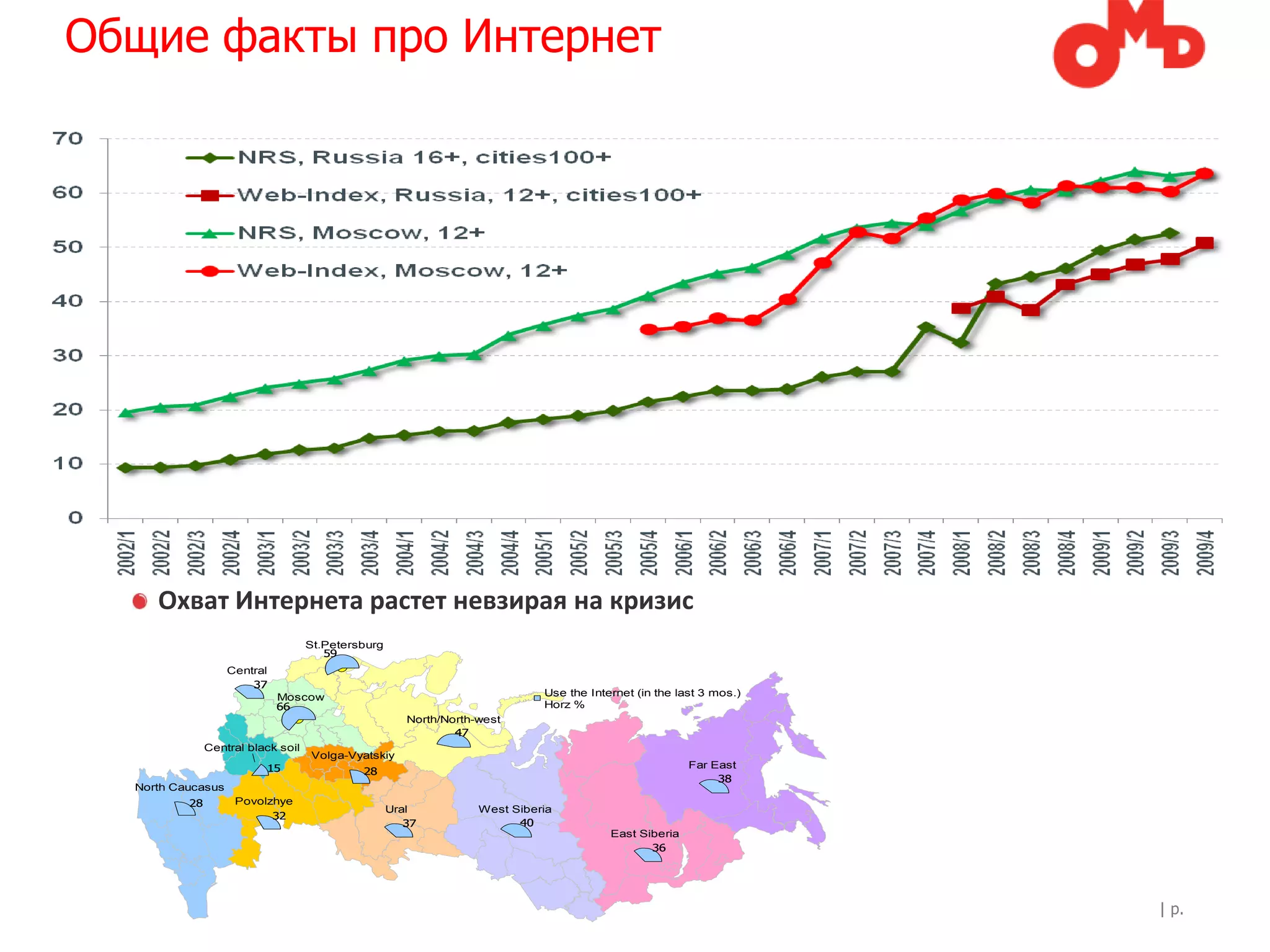 Общие факты про Интернет




     Охват Интернета растет невзирая на кризис
                                    St.Petersburg
                                       59
                   Central
                       37
                             Moscow                                          Use the Internet (in the last 3 mos.)
                             66                                              Horz %
                                                       North/North-west
                                                               47
               Central black soil
                                     Volga-Vyatskiy
                          15                                                                            Far East
                                             28
                                                                                                             38
  North Caucasus
          28        Povolzhye
                                                    Ural           West Siberia
                          32
                                                       37                40
                                                                                         East Siberia
                                                                                                36




                                                                                                                     | p.
 