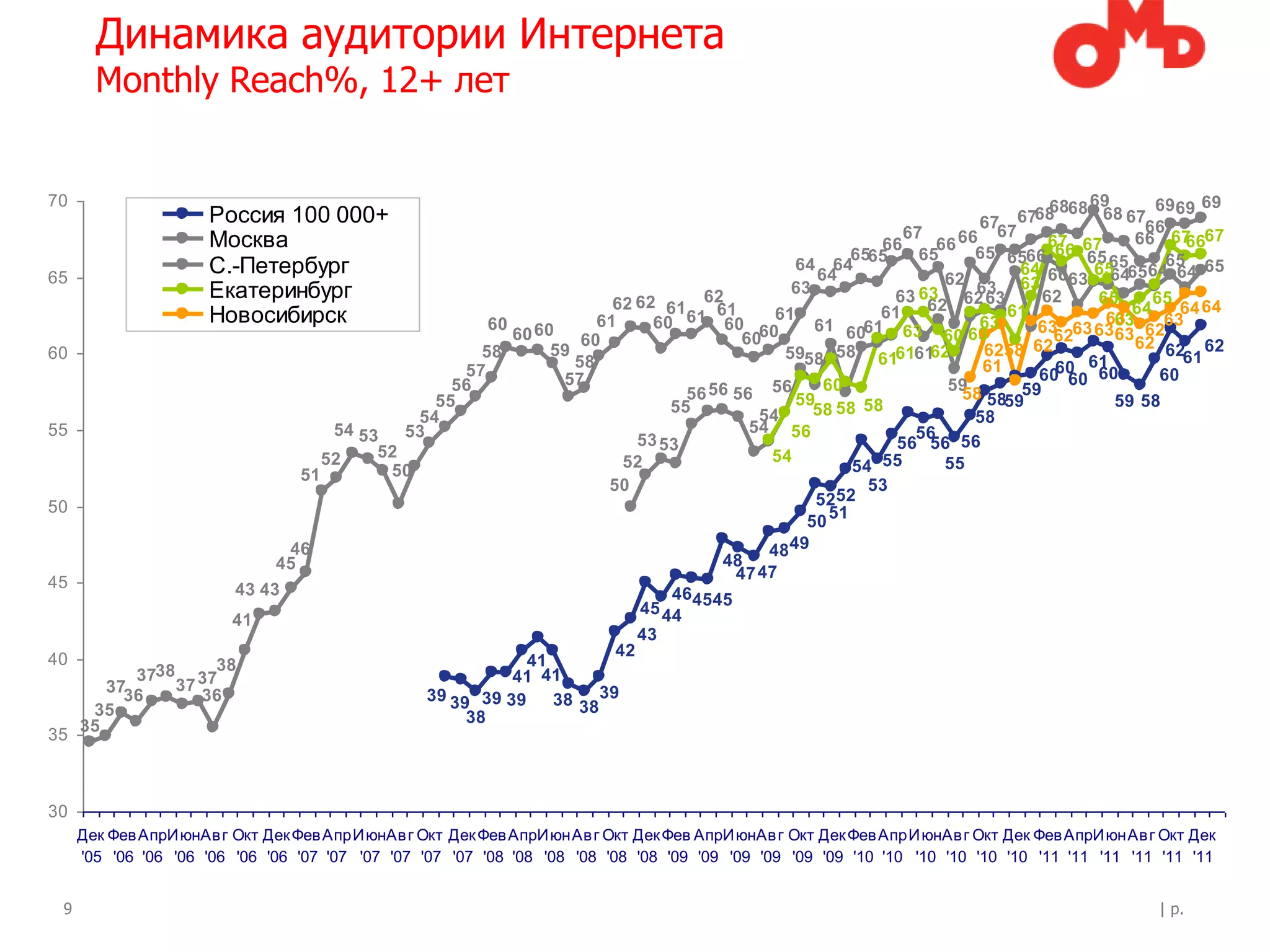 Динамика аудитории Интернета
       Monthly Reach%, 12+ лет


70                                                                                                                        6868 69      6969 69
                      Россия 100 000+                                                                             67 6768       68 67
                                                                                                                                      66
                                                                                                        67          67
                      Москва                                                                         66     66 66         67 67      66 67 67
                                                                                                                                            66
                                                                                                  6565    65     65 6566 66 65 65
                      C.-Петербург                                                         64 64
                                                                                             64                        64 66   65 656465 65
                                                                                                                                          64
65                                                                                                           62 63 63        63 64
                      Екатеринбург                                             62         63           63 63 62 63       62     65     65
                                                                    62 62 61                               62                       64     64 64
                      Новосибирск                   60            61
                                                                                 61
                                                                         60 61 60 60
                                                                                        61           61
                                                                                             61 6061 63           63
                                                                                                                     61          63
                                                                                                                         63 63 6363 6263
                                                                                                                                  63
                                                       60 60                        60                       60 63         62
                                                                60                                                                   62 62 62
60                                                 58       59                           5958 58 616161    62     6258 62                  61
                                                               58                                                 61       60 61
                                                 57          57                                                          60 60 60       60
                                               56                                             60              59
                                             55                              56 56 56 56 59                    58 585959          59 58
                                          54
                                                                           55         54     58 58 58            58
55                               54 53   53                                          54 56               56
                                                                       53 53                           56 56 56
                                52    52                                               54
                             51        50
                                                                     52                           54 55      55
                                                                   50                               53
50                                                                                           5252
                                                                                            50 51
                           46                                                          4849
                          45                                                      48
                                                                                   47 47
45                   43 43                                                 464545
                                                                       45 44
                     41
                                                                       43
40                                                                  42
                   38                                   41
           3738 37                                     41 41
        3736   37
                  36                        39 39 39 39     38 3839
      35                                         38
35   35



30
     Дек Фев АпрИюнАв г Окт Дек Фев Апр ИюнАв г Окт Дек Фев АпрИюн Ав г Окт Дек Фев АпрИюнАв г Окт Дек Фев Апр ИюнАв г Окт Дек Фев АпрИюн Ав г Окт Дек
     '05 '06 '06 '06 '06 '06 '06 '07 '07 '07 '07 '07 '07 '08 '08 '08 '08 '08 '08 '09 '09 '09 '09 '09 '09 '10 '10 '10 '10 '10 '10 '11 '11 '11 '11 '11 '11


 9                                                                                                                                              | p.
 